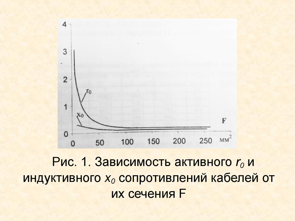 Активный зависимый. Зависимость индуктивного сопротивления от активного.