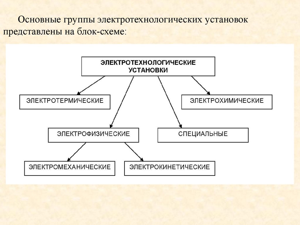 Общие установки. Классификация электротехнологического оборудования. Электротехнологические установки классификация. Примеры электротехнологических установок. Классификация электротермических установок.