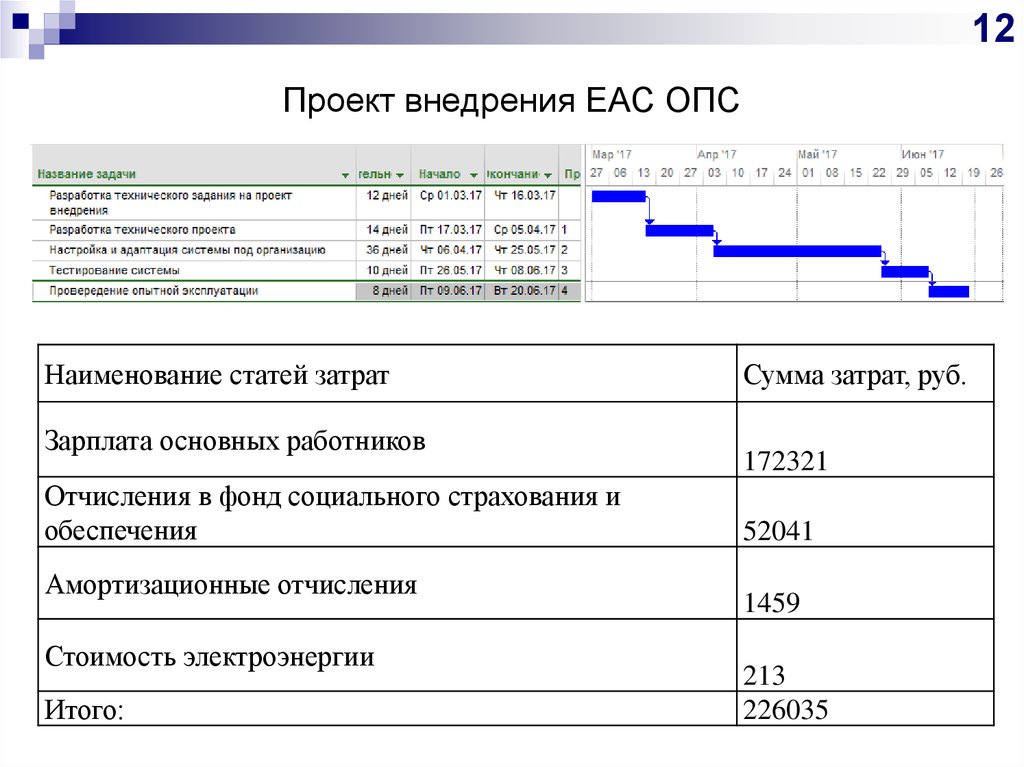 Внедрение проекта. ЕАС ОПС. Задачи внедрения проекта. Задачи ОПС.