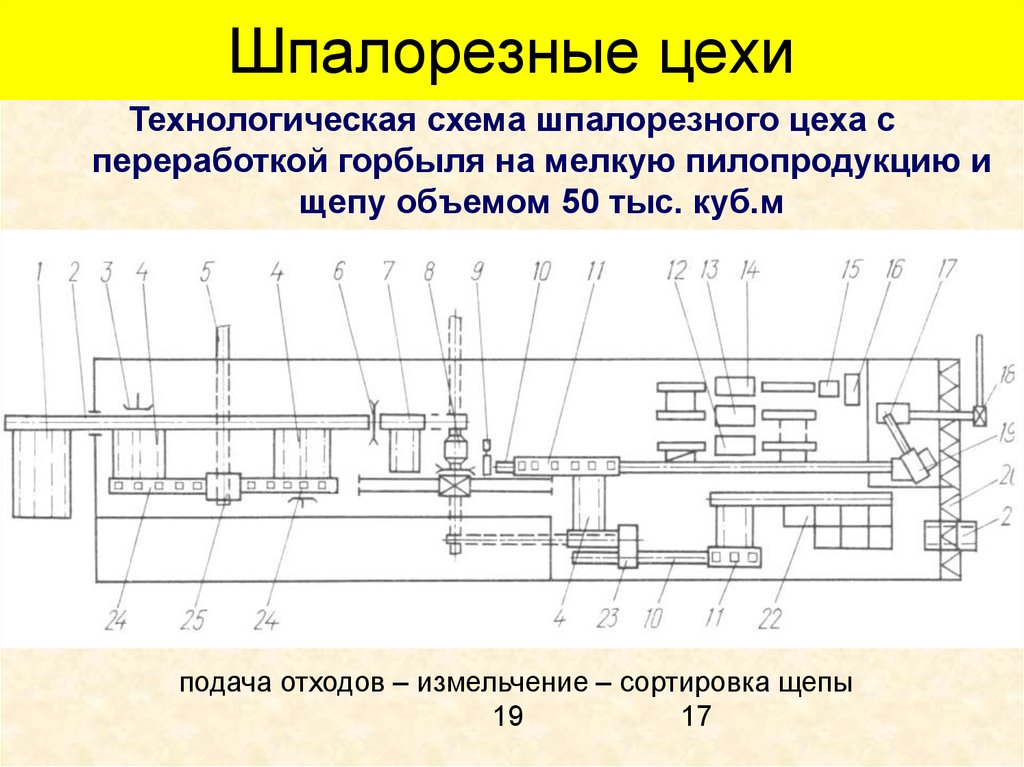 Шпалорезные цехи
