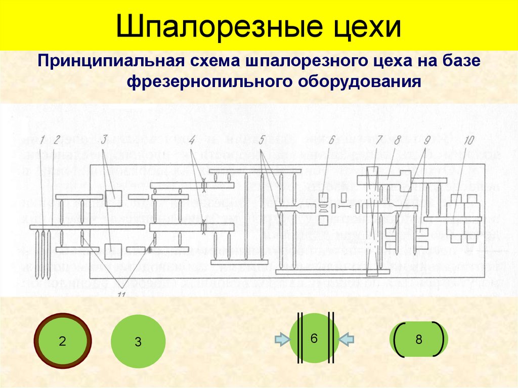 Шпалорезные цехи