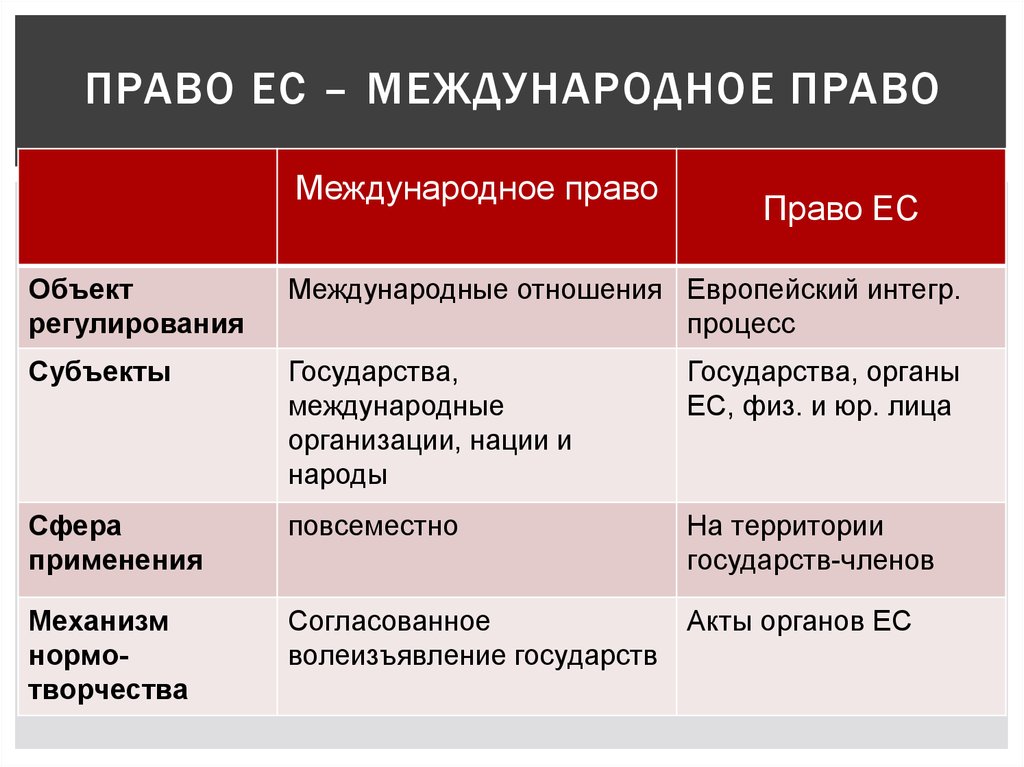 Сравнение европейской. Соотношение международного и европейского права. Соотношение международного права и права ЕС. Международное европейское право. Соотношение права ЕС С международным правом.