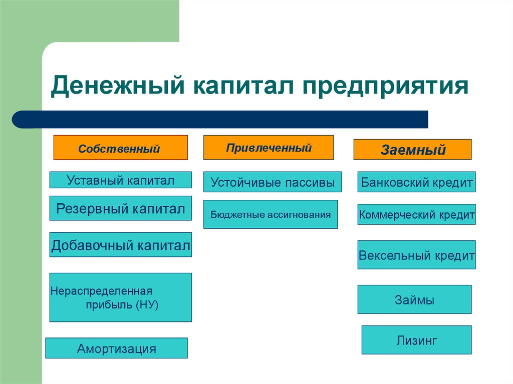 Привлечение капитала. Денежные средства фирмы заемный капитал таблица. Денежный капитал предприятия. Структура денежного капитала. Собственный и заемный капитал предприятия.