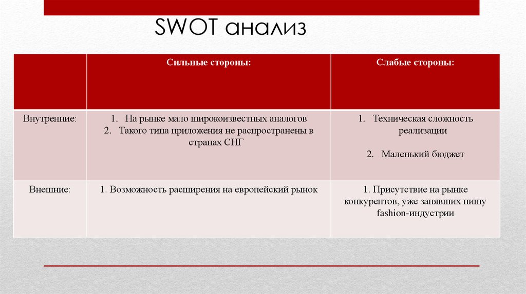 SWOT анализ