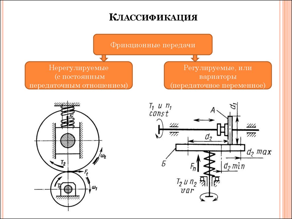 Типы вариаторов