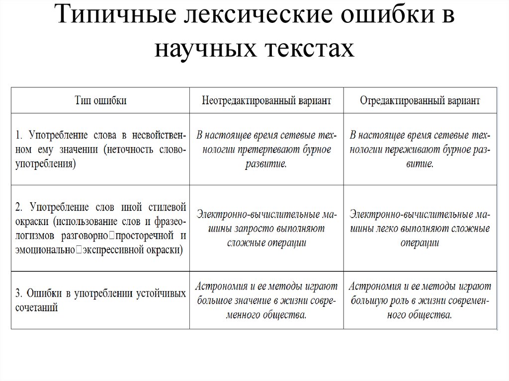 Предложения с лексическими ошибками. Виды лексических ошибок с примерами. Лексические ошибки примеры. Типичные лексические ошибки. Лексические ошибки в научных текстах..