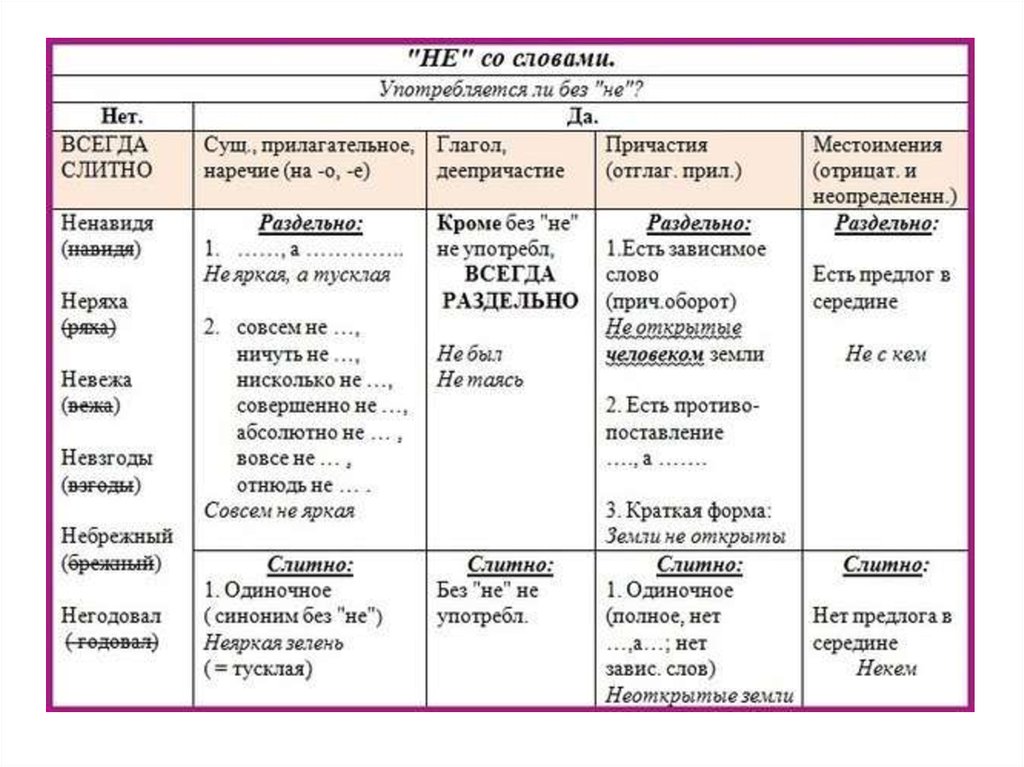 Не слитно и раздельно. Не слитно и раздельно с разными частями речи. Слитное и раздельное написание не таблица. Не со всеми частями речи таблица. Не с разными частями речи таблица.