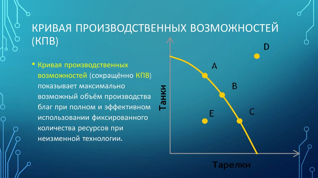 На рисунке показана кривая производственных возможностей