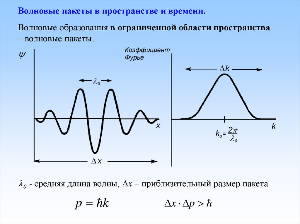 Средняя длина волны. Волновой пакет Цуг волн. Волновой пакет это в физике. Уравнение волнового пакета. Ширина волнового пакета.