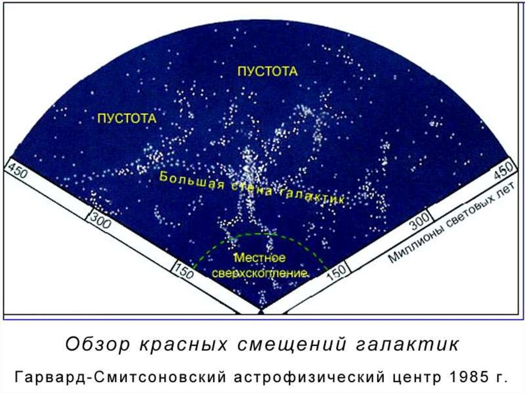 Структура распределения. Структура распределения галактик. Ячеистая структура галактик. Ячеистая структура Вселенной. Структура сверхскоплений галактик.