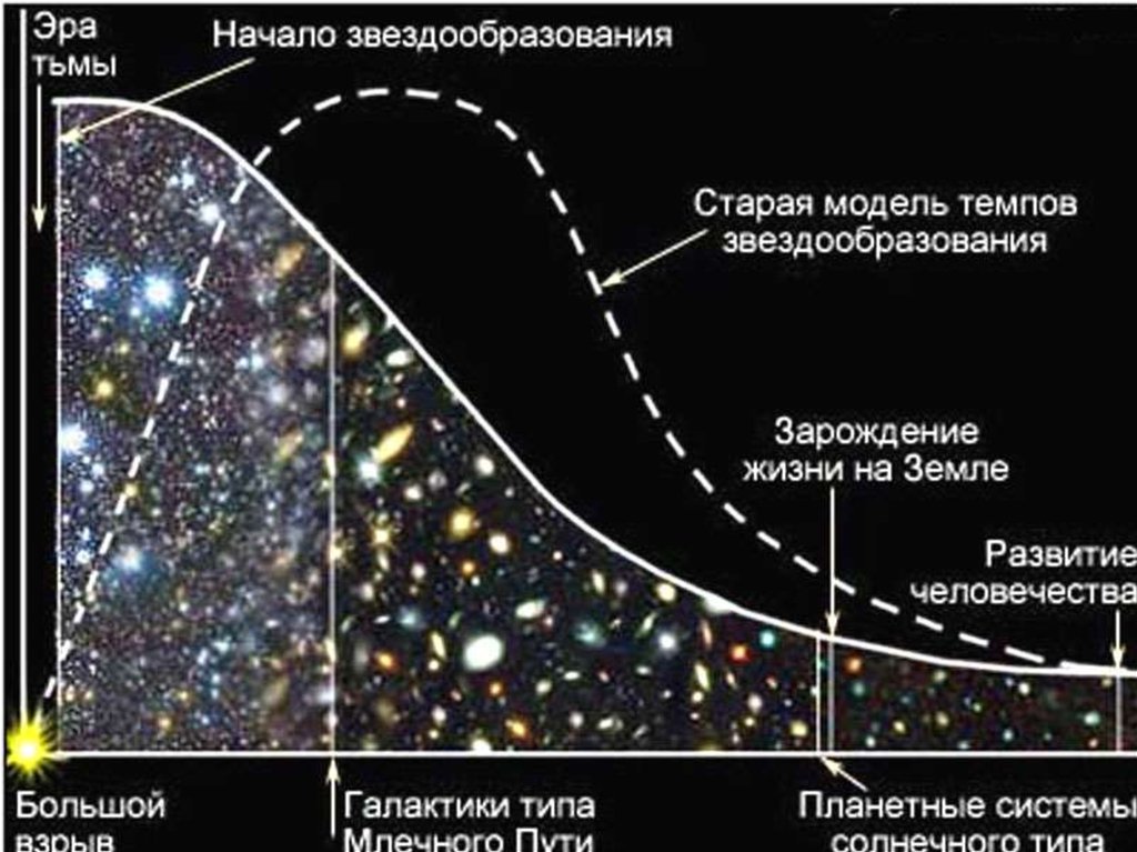 Движение звезд в галактике. Формирование и Эволюция галактик. Строение Вселенной. Концепции эволюции Вселенной. Строение и Эволюция Вселенной.