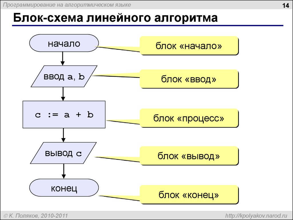 Выбрать программу записанную на алгоритмическом языке соответствующую следующей блок схеме s1 если