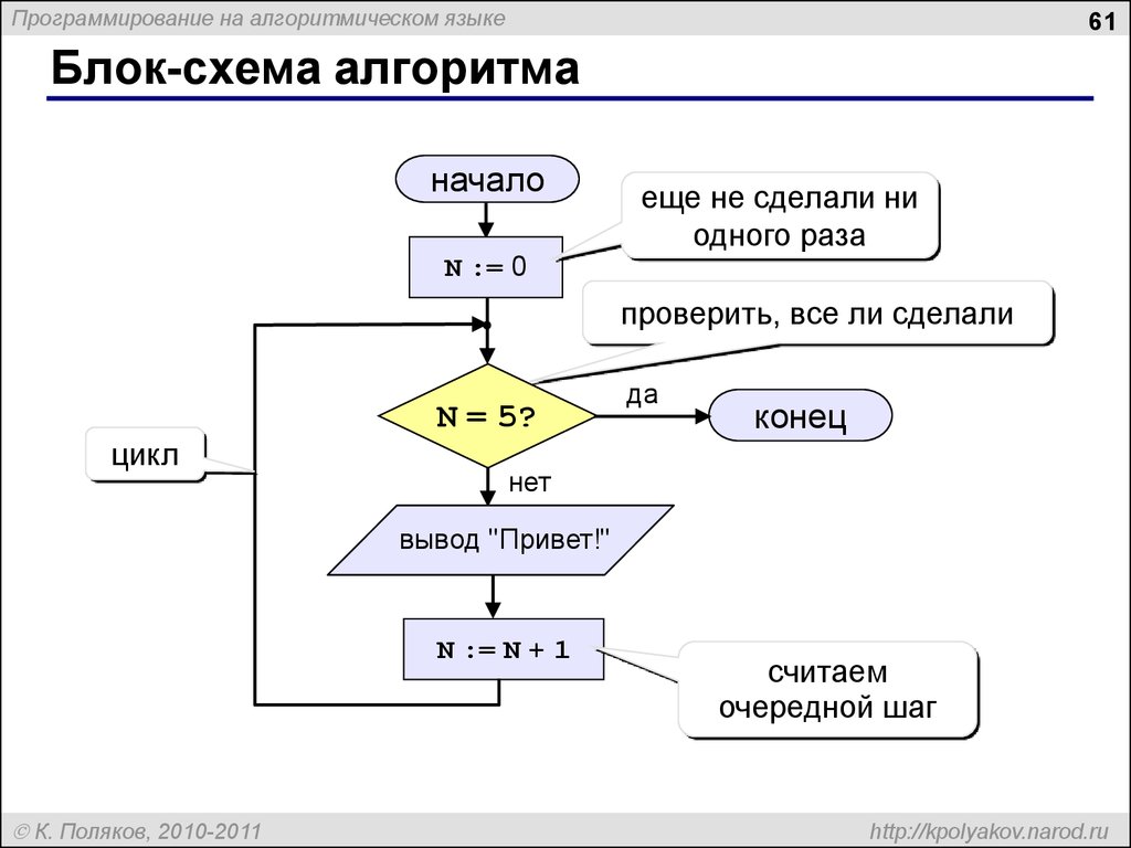 Блок схема на алгоритмическом языке онлайн