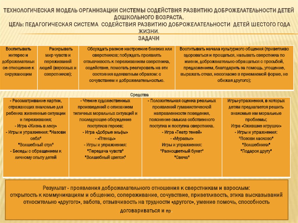 Технологическая модель. Технологическая модель предприятия. Содействие развитию ребенка это. Технологическая модель благотворительность. Система содействия.