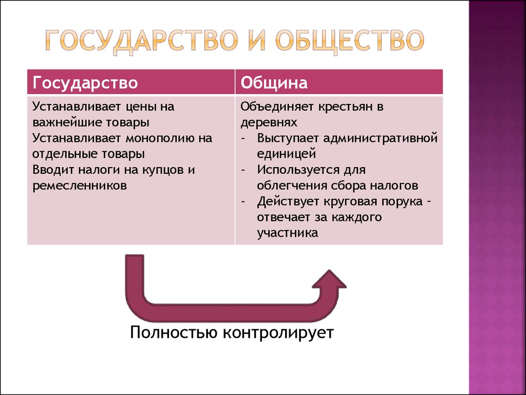 Традиционные общества востока тест