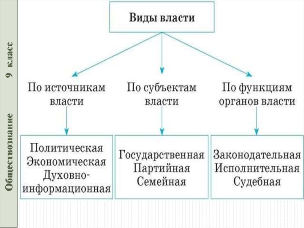 Понятие и источники власти. Что такое власть в обществознании 9 класс. Виды власти и их функции. Виды власти Обществознание 9 класс. Источники власти Обществознание 9 класс.