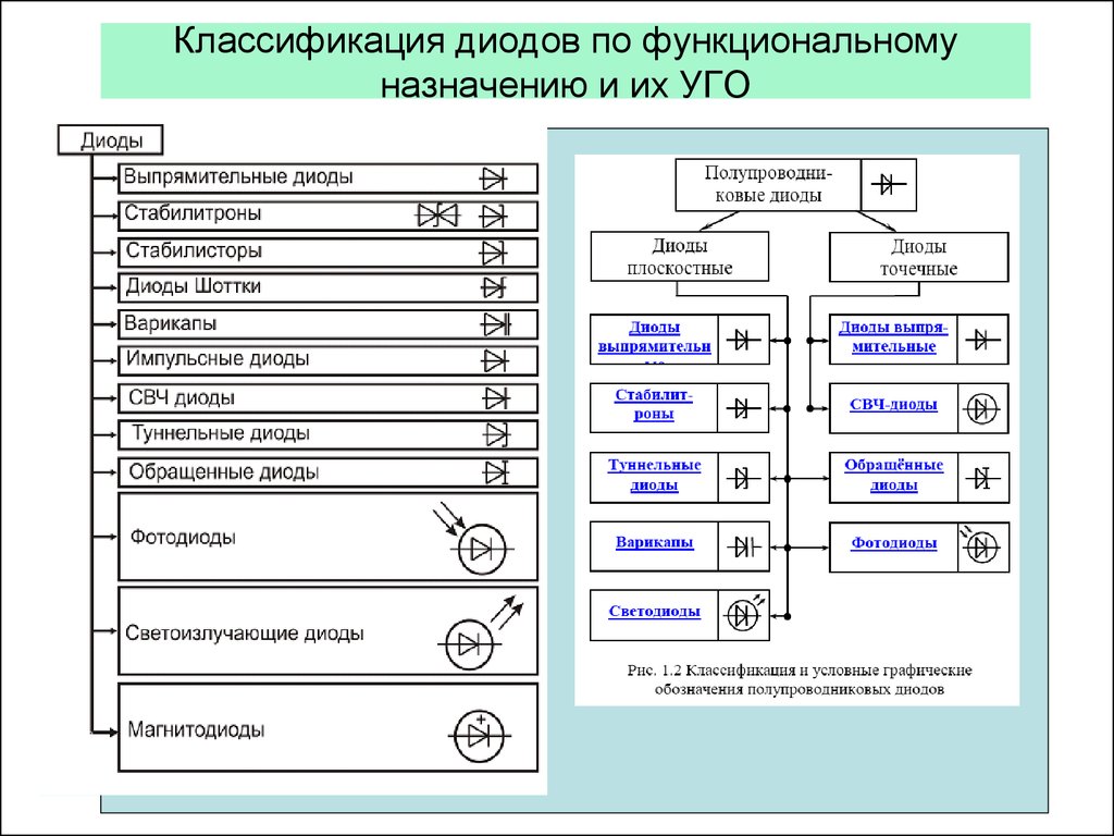 Функциональное назначение виды. Классификация ПП диодов. Конструкция полупроводникового диода Графическое обозначение. Классификация вакуумных диодов. Классификация полупроводниковых диодов.