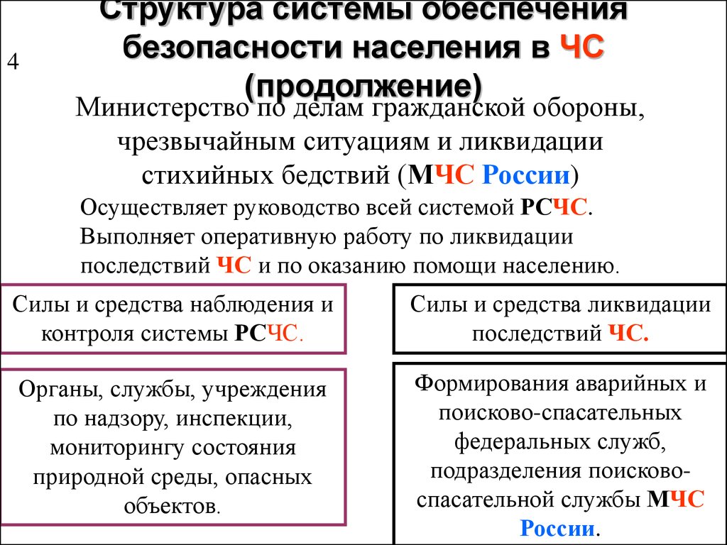 Состав обеспечения системы. Государственная система обеспечения безопасности населения. Структура системы обеспечения безопасности населения. Государственная система обеспечения безопасности населения (ЧС).. Структура обеспечения безопасности населения в ЧС.