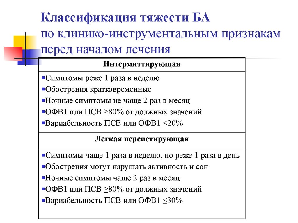 Классификация тяжести. Классификация тяжести операций. Классификация тяжести ошибок по.. Классификация тяжкое. Корь классификация по тяжести.