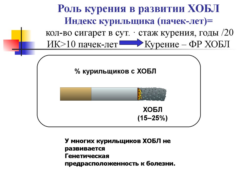 Индекс курения калькулятор. Индекс курильщика. Роль курения в развитии ХОБЛ. Индекс курящего человека. Расчет индекса курения.