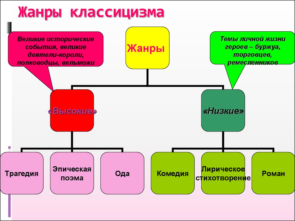 О каком литературном направлении идет речь четкая иерархия жанров изображение человека схематично