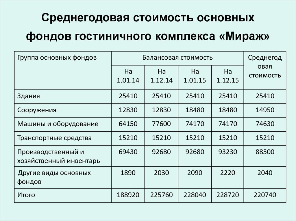 Бизнес план стоимость имеющихся основных фондов