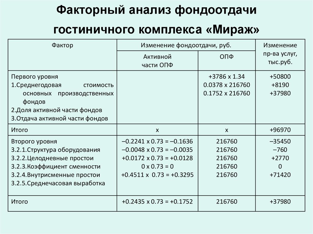 Схема факторной системы фондоотдачи