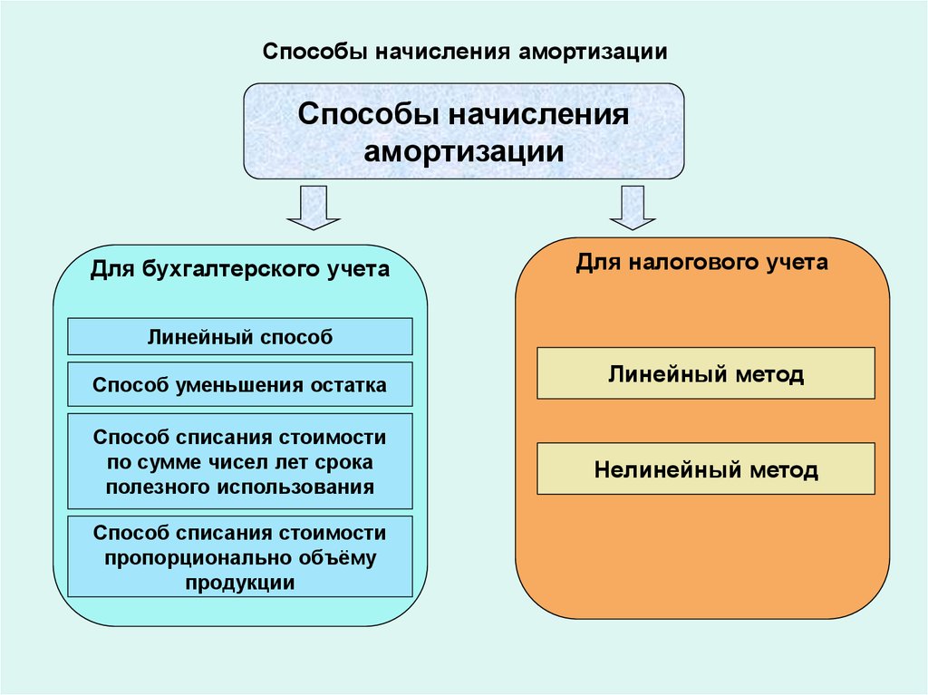 Способы амортизации основных. Способы начисления амортизации. Способы начисления амортизации схема. Способы начисления амортизации в налоговом учете. Возможные способы начисления амортизации:.