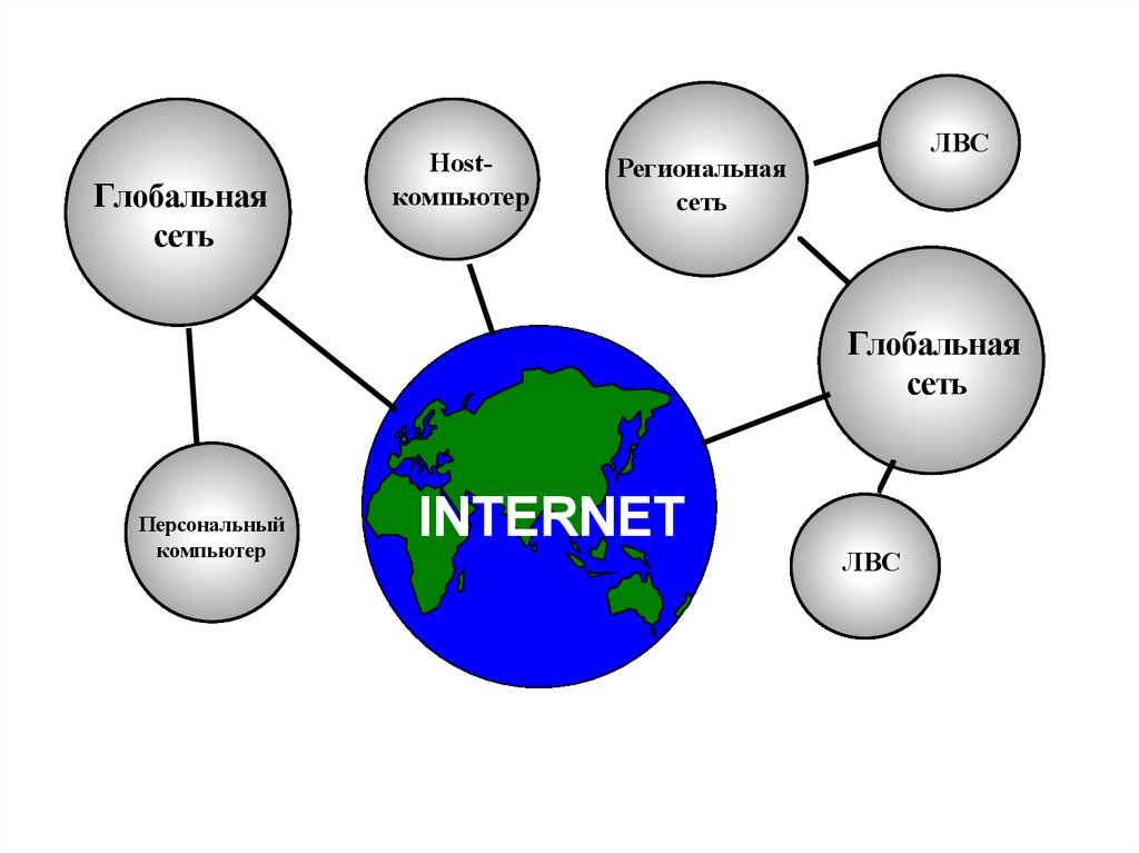 Сеть реферат. Возникновение глобальных сетей. Примеры глобальных сетей. История развития глобальных сетей 11 класс.