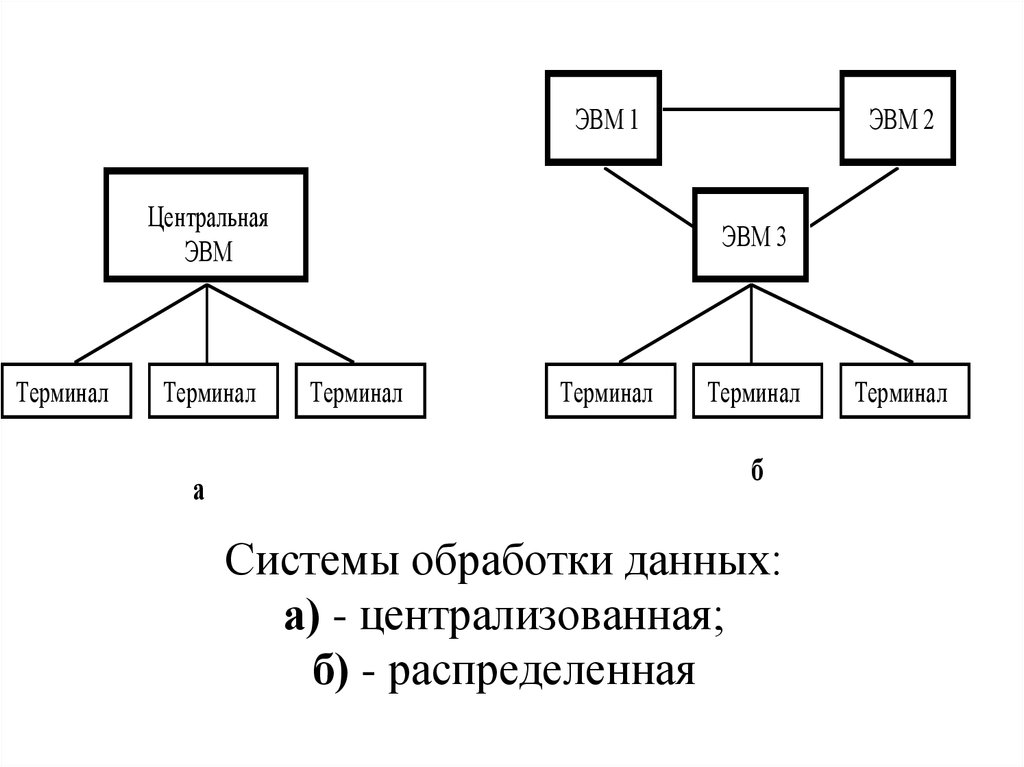 Распределенная технология. Схема распределенной обработки данных. Централизованная система обработки данных. Централизованная сеть обработки данных характеризуется. Схема централизованной обработки данных.