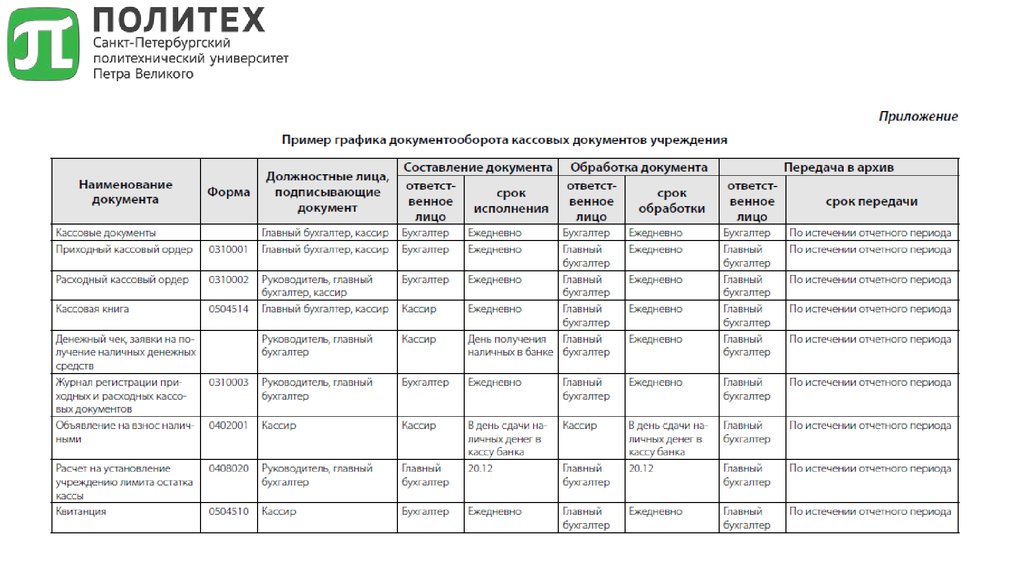 Списки срока. График документооборота бухгалтерских документов. График документооборота в бухгалтерии предприятия. Пример документооборота в бухгалтерии. Документооборот в организации пример таблица.