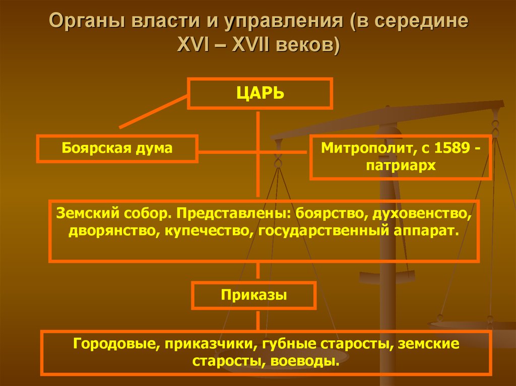 Составьте схему управления россией в xvii