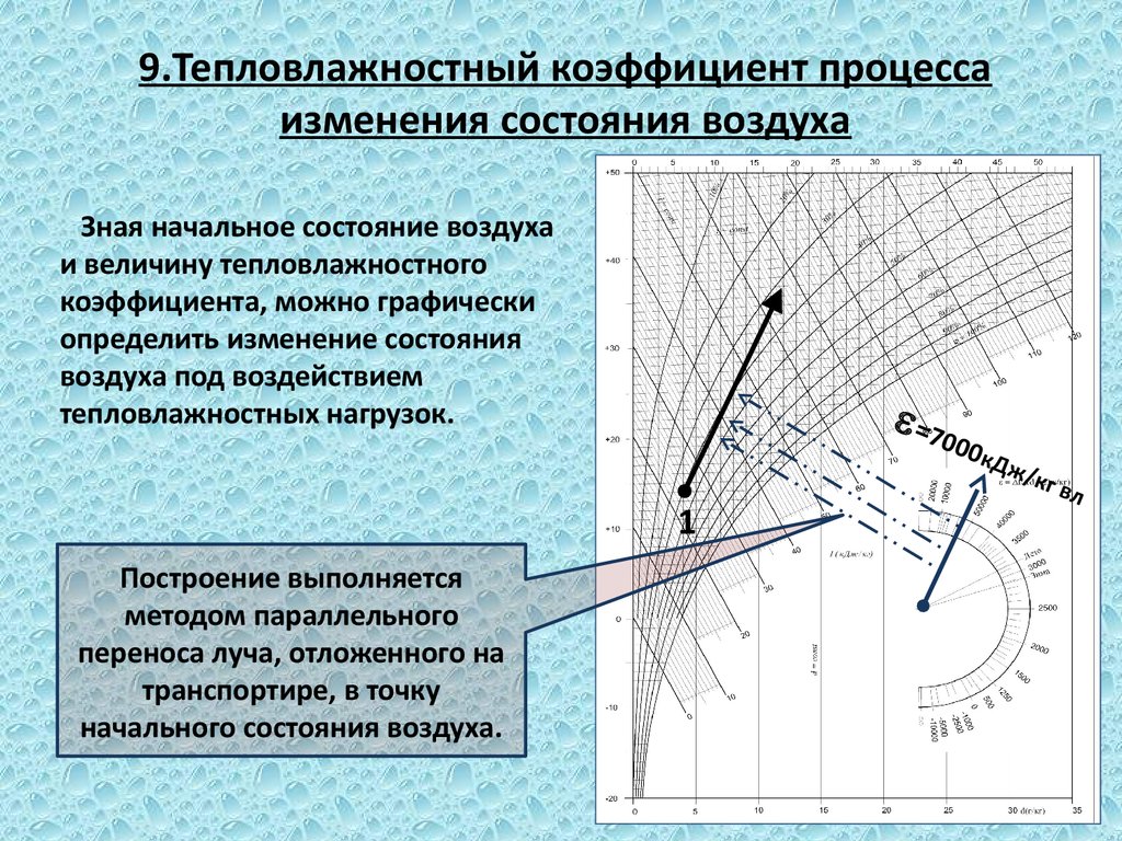 Основные параметры влажного воздуха