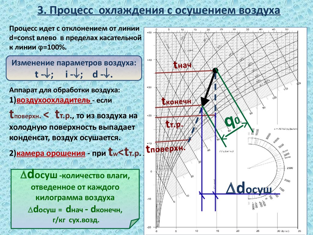 Основные параметры влажного воздуха