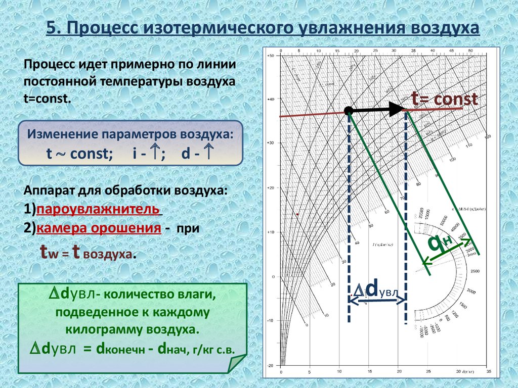 Основные параметры влажного воздуха