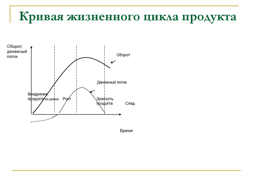 Кривая жизненного цикла продукта