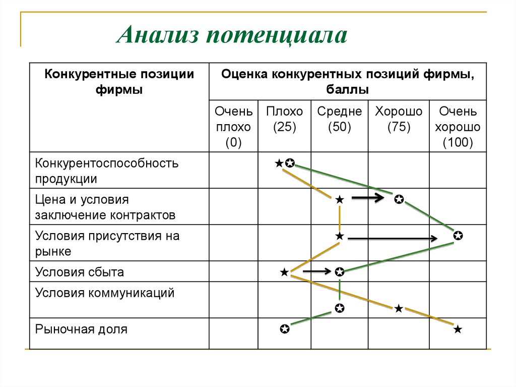 Оценка позиции. Анализ потенциала образовательной организации. Анализ потенциала предприятия. Анализ потенциала конкурентов.. Оценка конкурентной позиции предприятия.