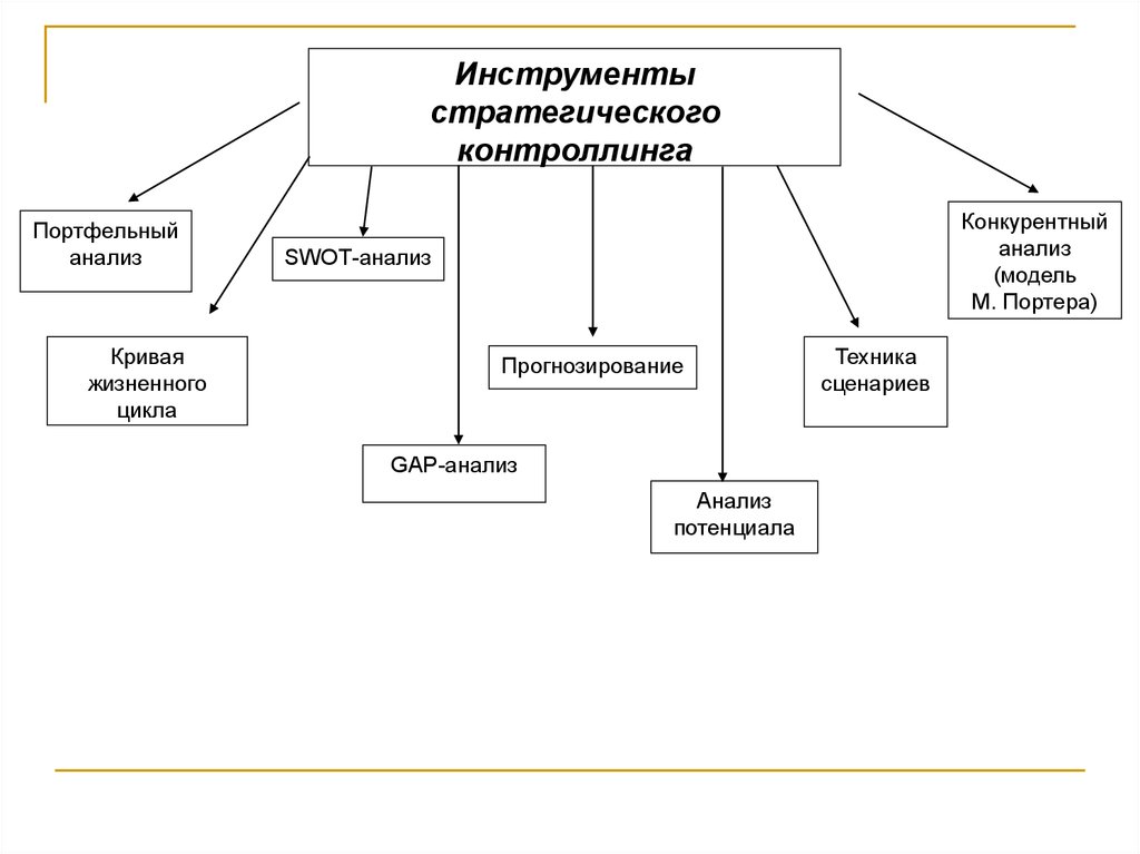 Схема стратегического анализа