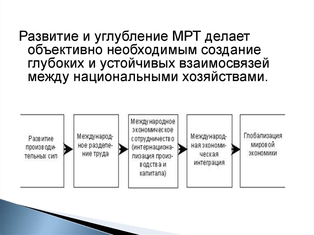 Объективно необходимый. Углубление международного разделения труда. Интеграция развитие глубоких и устойчивых взаимосвязей.