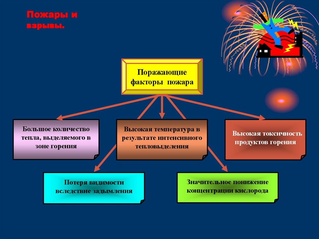 Пожар поражения. Поражающие факторы пожара и взрыва. Вторичные поражающие факторы пожара. Поражающее факторы взрывов и пожара. Первичные и вторичные поражающие факторы пожара.