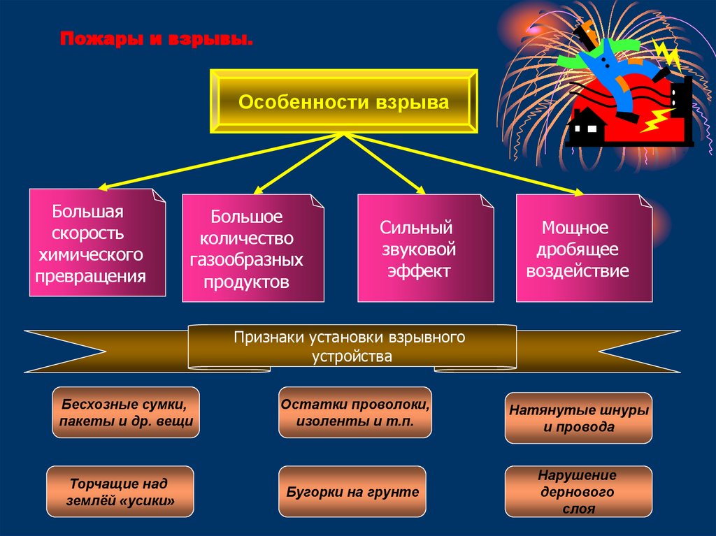 Презентация по теме пожары и взрывы 8 класс