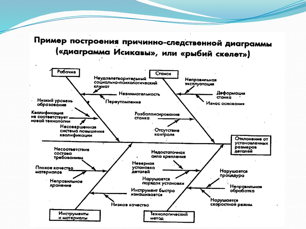 Причинная диаграмма. Причинно следственная связь подрядчик диаграмма Исикавы. Построение анализа причинно следственной диаграммы. Методика построения причинно-следственных диаграмм. Причинно-следственная диаграмма целей.