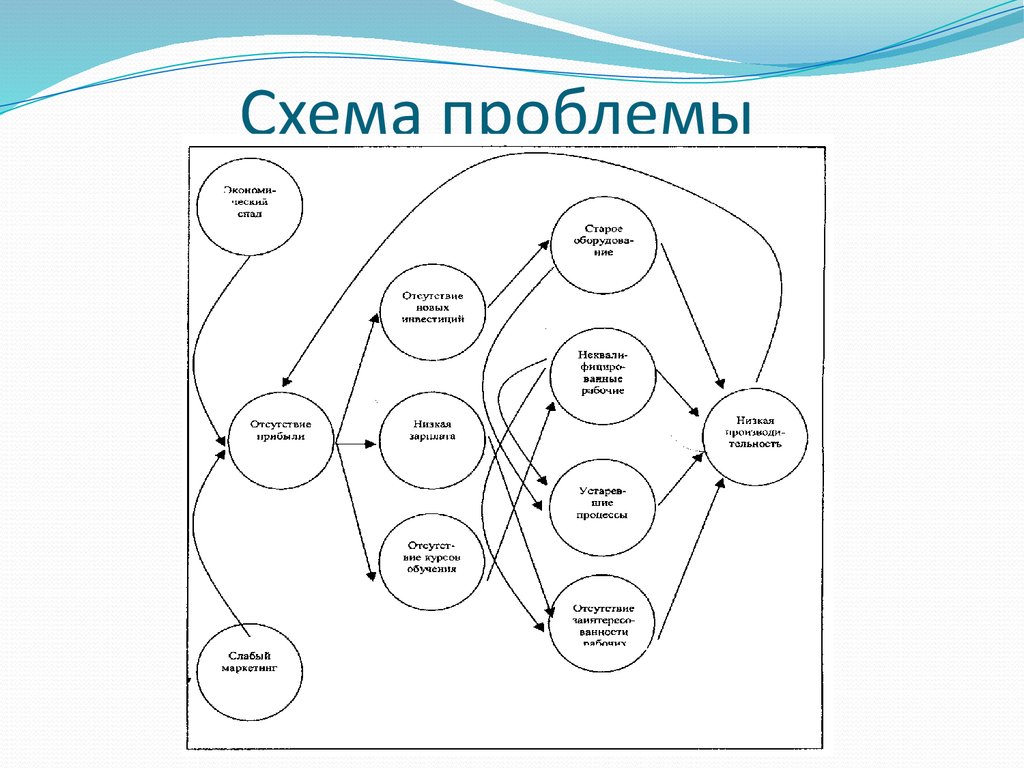 Проблемное поле проекта