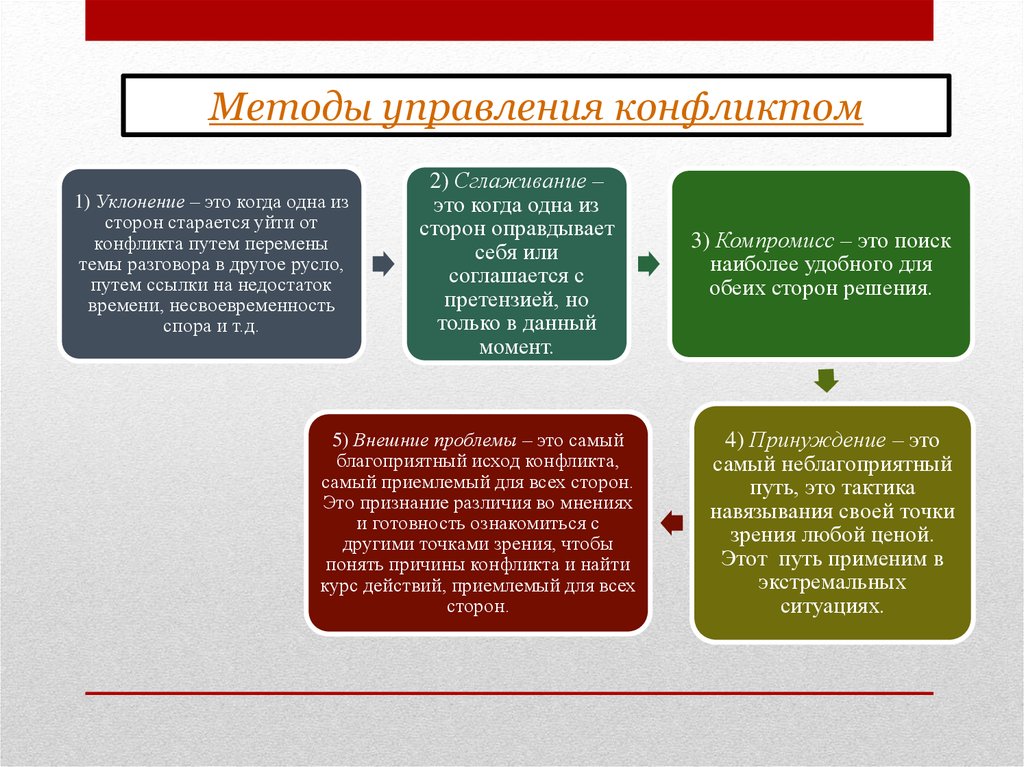 Методы управления конфликтами. Признание различия во мнениях. Различие мнений. Спор о методах. Методы управления для вас наиболее приемлемы?.