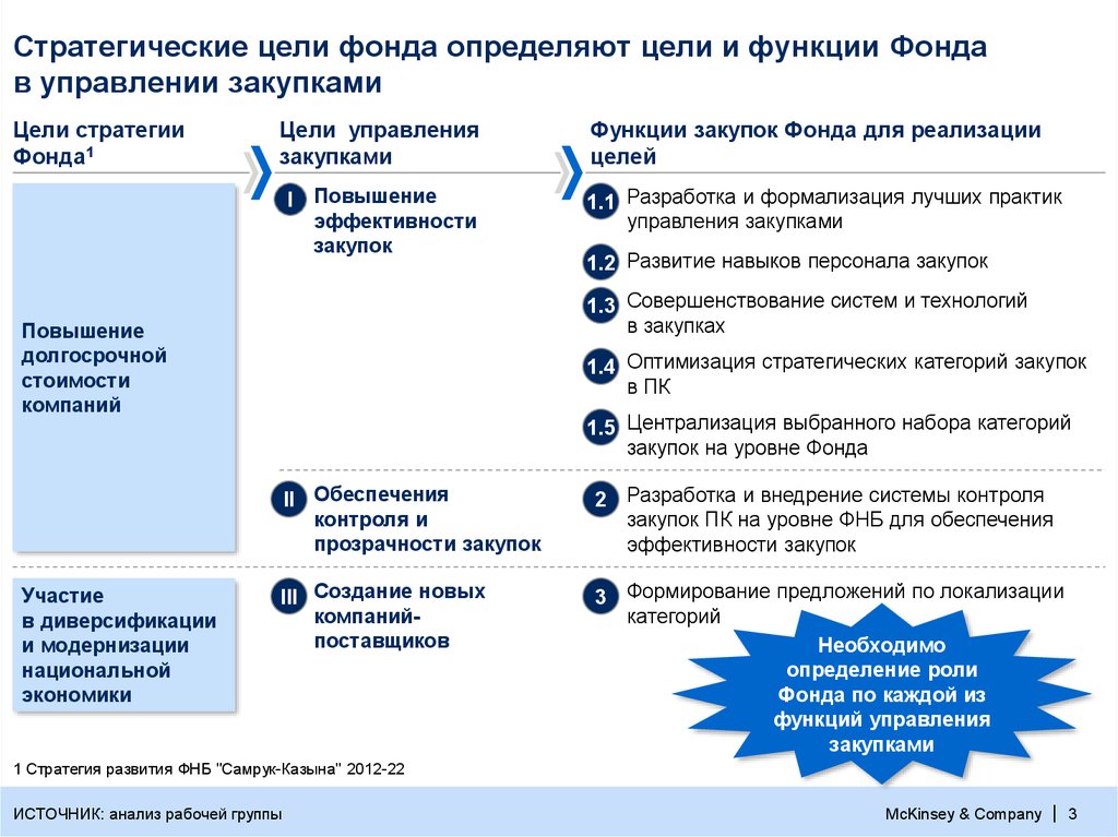 План развития отдела закупок