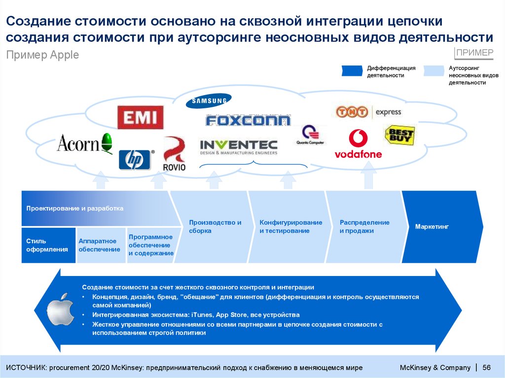 Создание стоимости