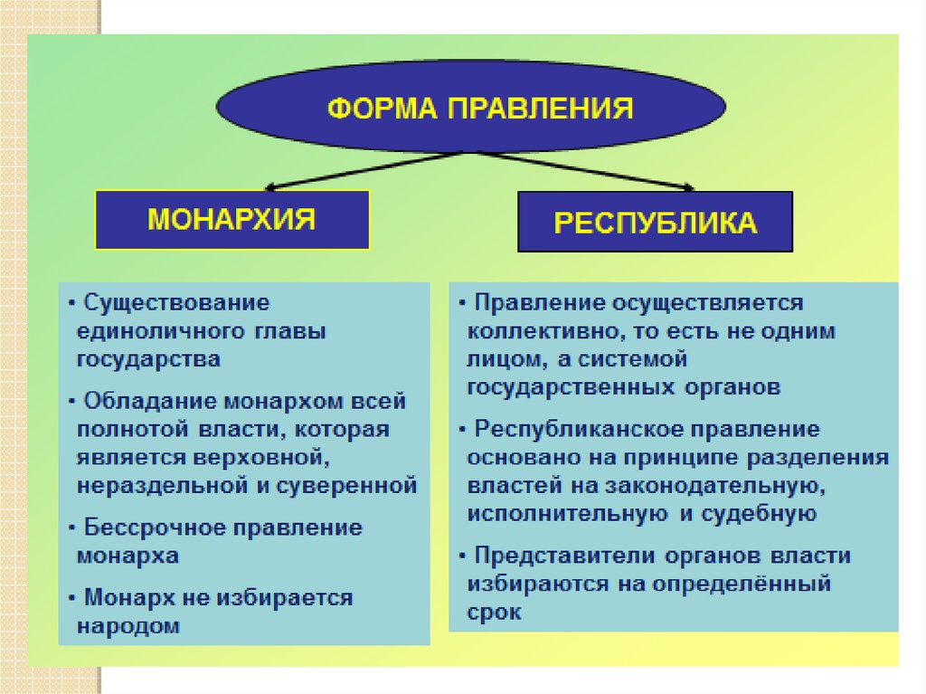 Монархия форма государственного. Форма правления монархия и Республика таблица. Отличие монархии от Республики. Фома правления монархия и Республика это. Форма государственного правления таблица Республика монархии.