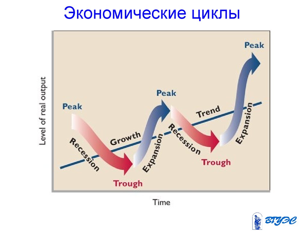 Циклы экономики. Экономический цикл. Экономический цикл схематично. Экономический цикл рисунок. Экономический цикл план.