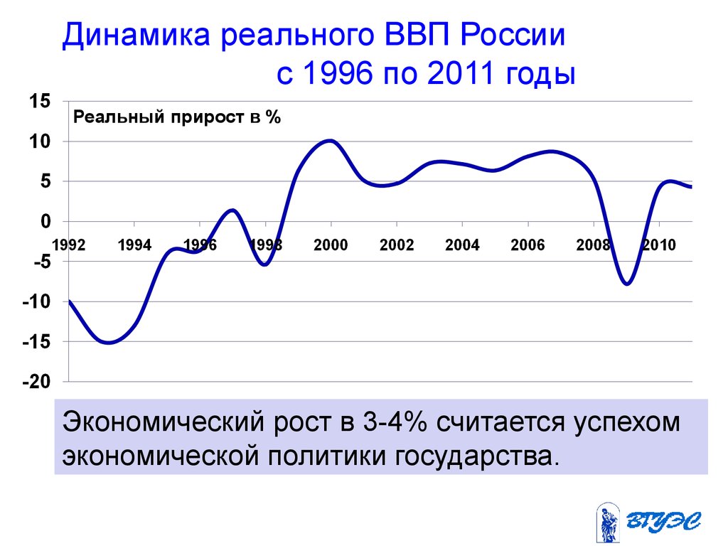 Реальная динамика