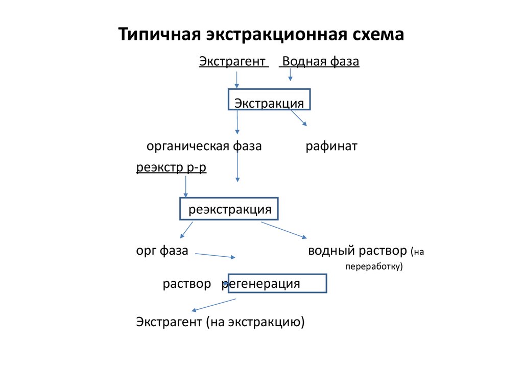 Схема процесса экстракции